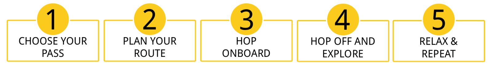 Steps 1 to 5 in boxes: Choose, Plan, Hop Onboard, Hop Off, Relax & Repeat.